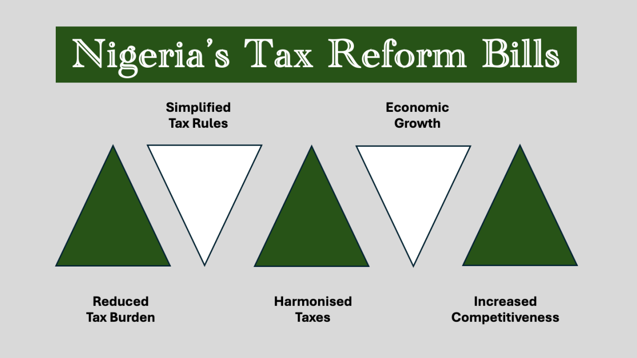 Tax Reforms Key to Economic Growth, Social Equity — Finance Minister